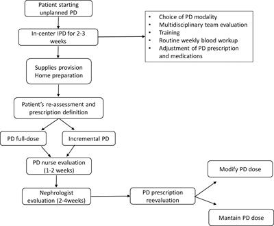 Incremental peritoneal dialysis after unplanned start initiation